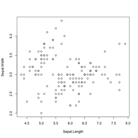 Iris sepal length vs width scatter plot.