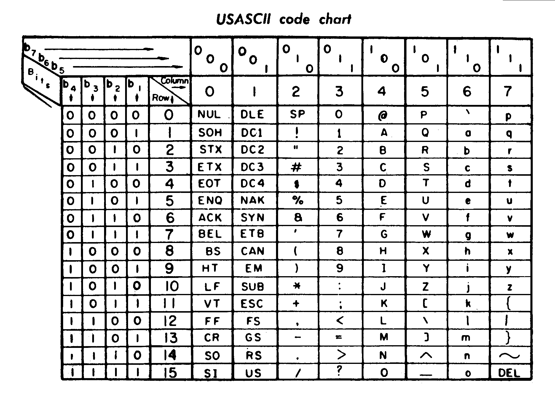 ASII code chart quick reference card.