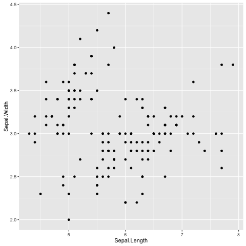 Iris sepal length vs width scatter plotted using ggplot.