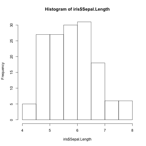 Iris sepal length histogram.