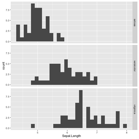 Iris sepal length histogram faceted by species.